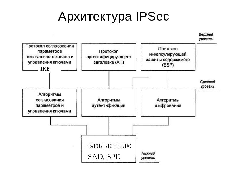 Архитектура IPSec