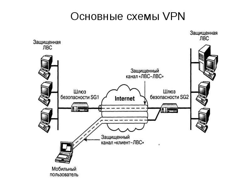 Основные схемы VPN