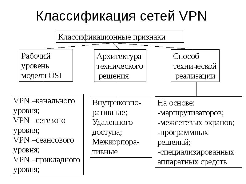 Классификация сетей VPN