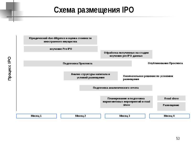 Схема размещения IPO