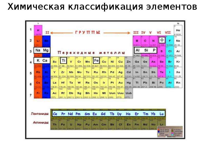 Химическая классификация