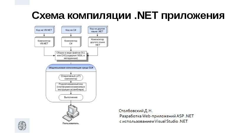 Схема компиляции .NET