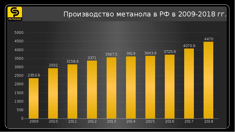 Производство метанола в РФ в