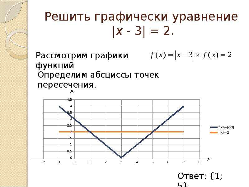 Решить графически уравнение x