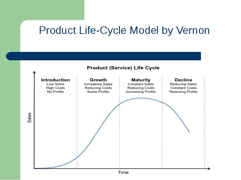 Product Life-Cycle Model by
