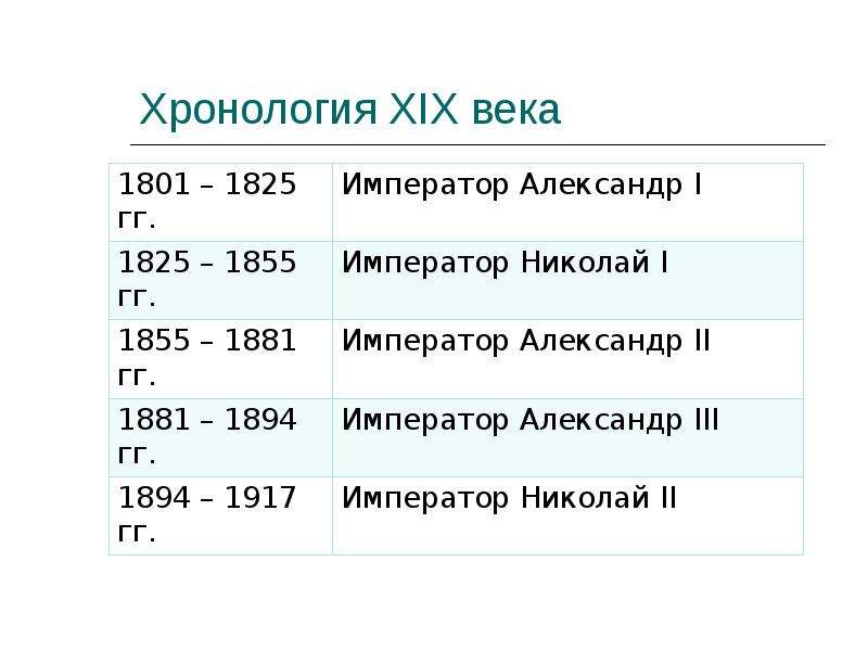 Хронология XIX века