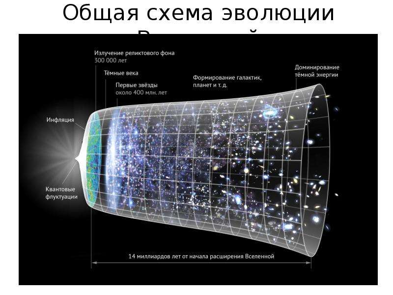 Общая схема эволюции Вселенной