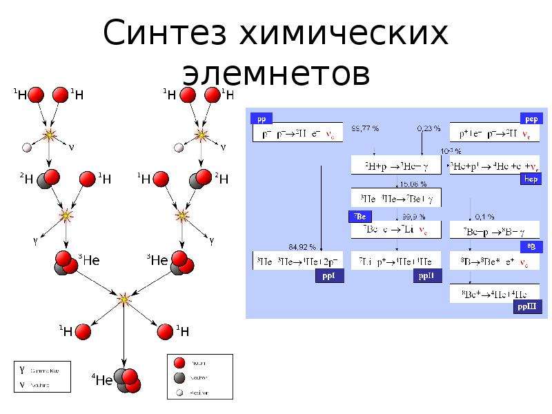 Синтез химических элемнетов