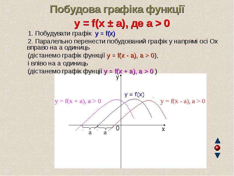Побудова граф ка функц y f x