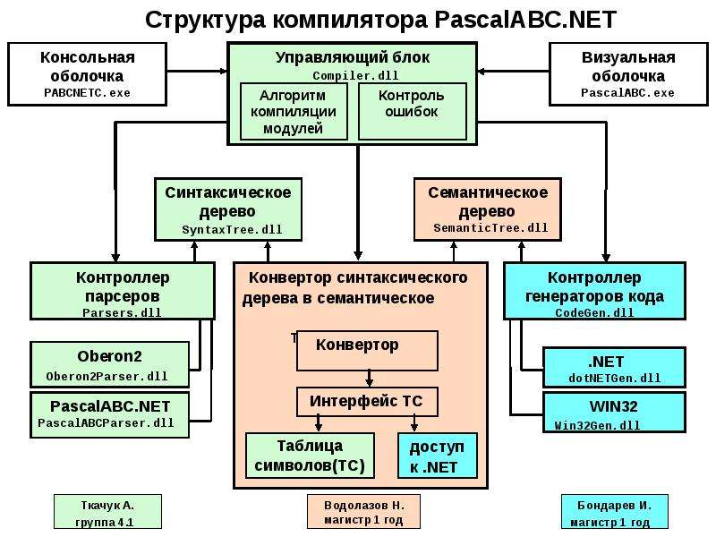 Презентация Структура компилятора PascalABC. NET