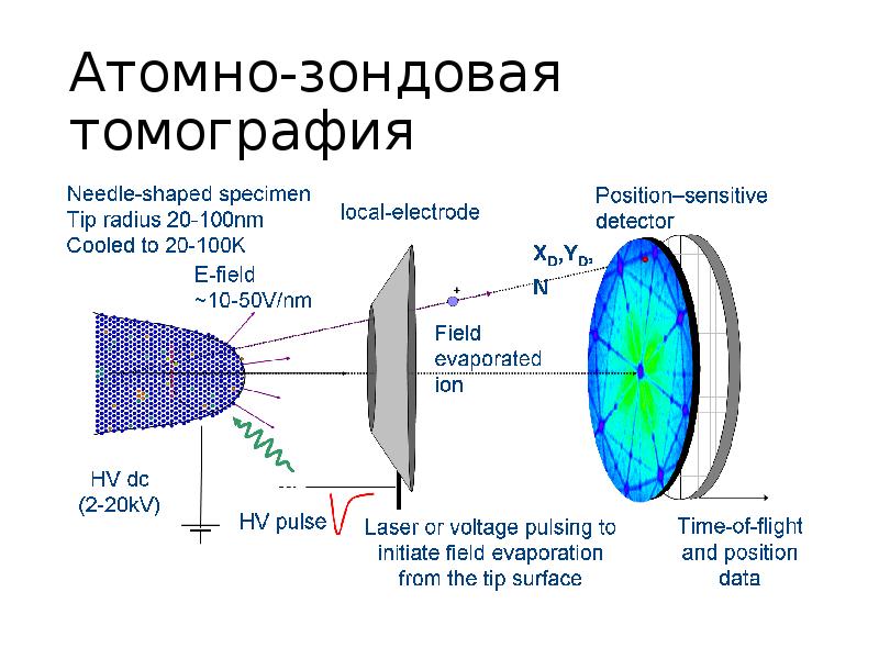 Атомно-зондовая томография