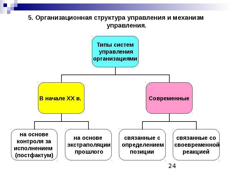 . Организационная структура