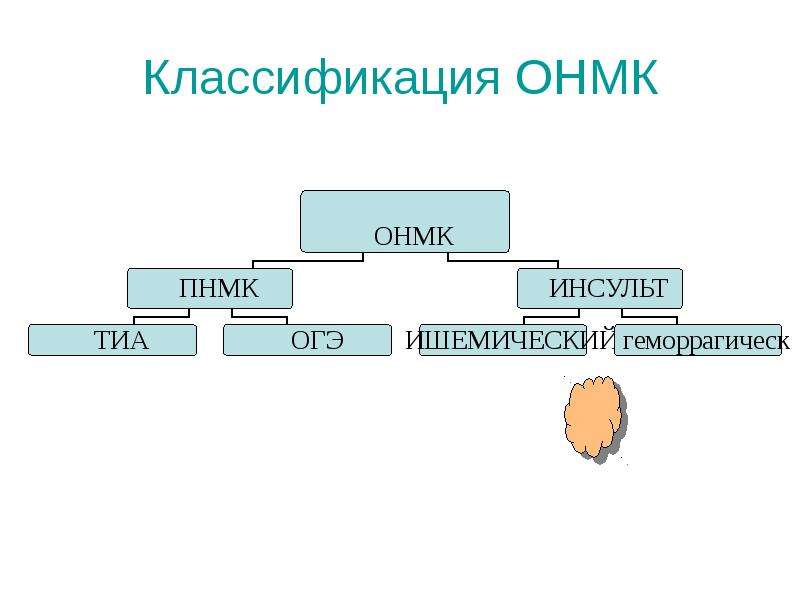 Классификация ОНМК