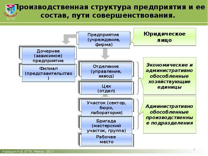 Производственная структура