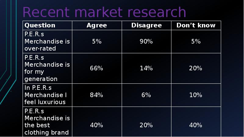 Recent market research