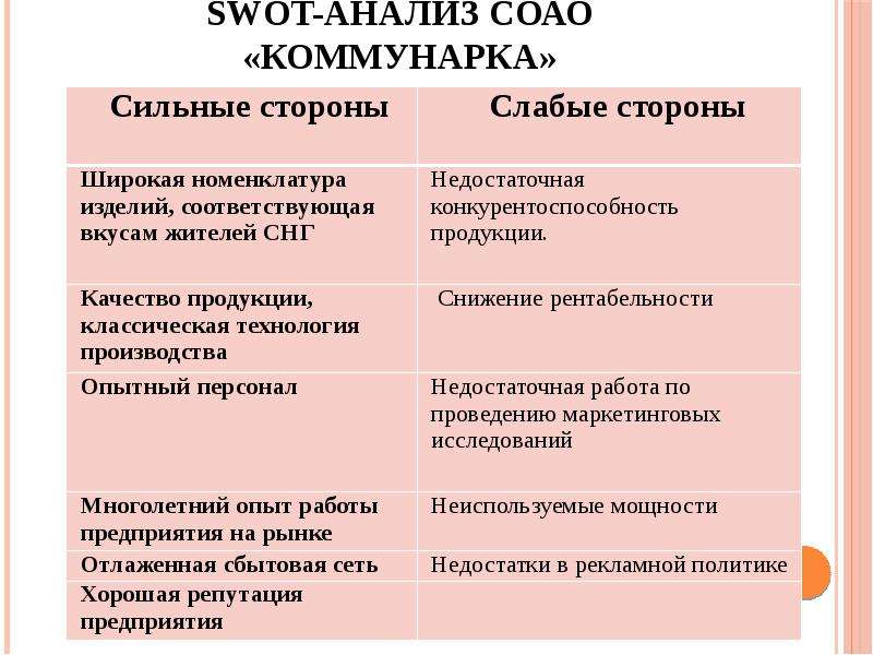 SWOT-анализ СОАО Коммунарка