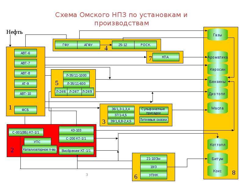 Схема Омского НПЗ по