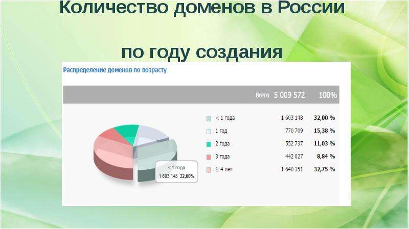 Количество доменов в России