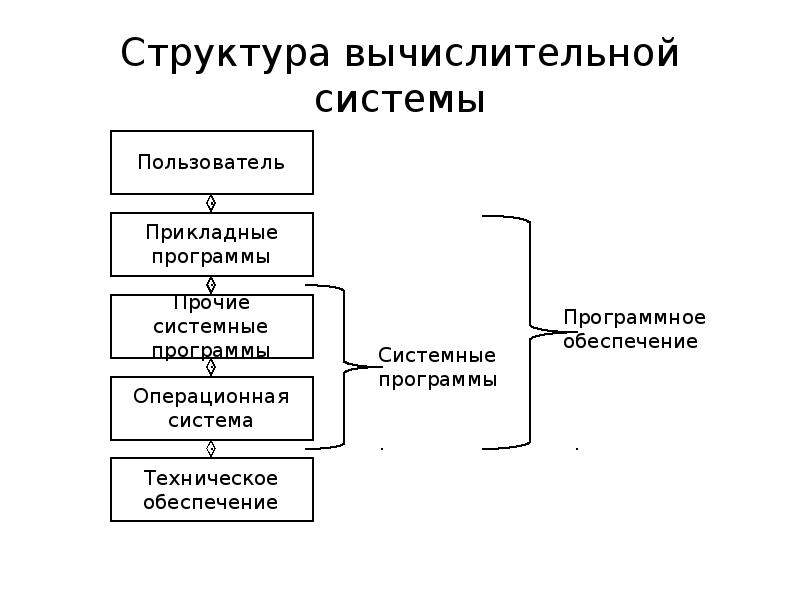 Структура вычислительной