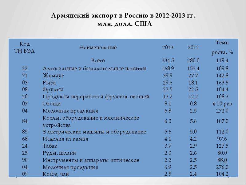Армянский экспорт в Россию в