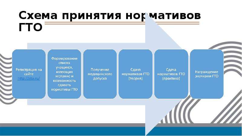 Схема принятия нормативов ГТО