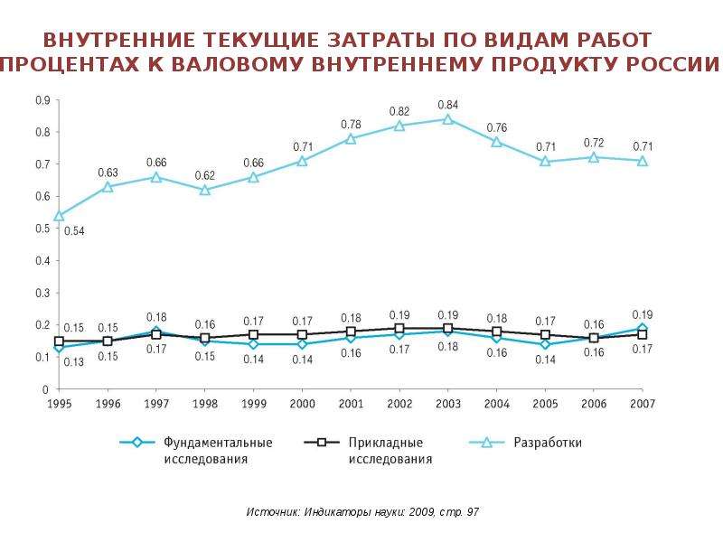 Презентация Внутренние текущие затраты по видам работ в процентах к валовому внутреннему продукту России