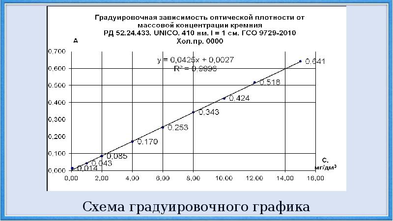 Схема градуировочного графика