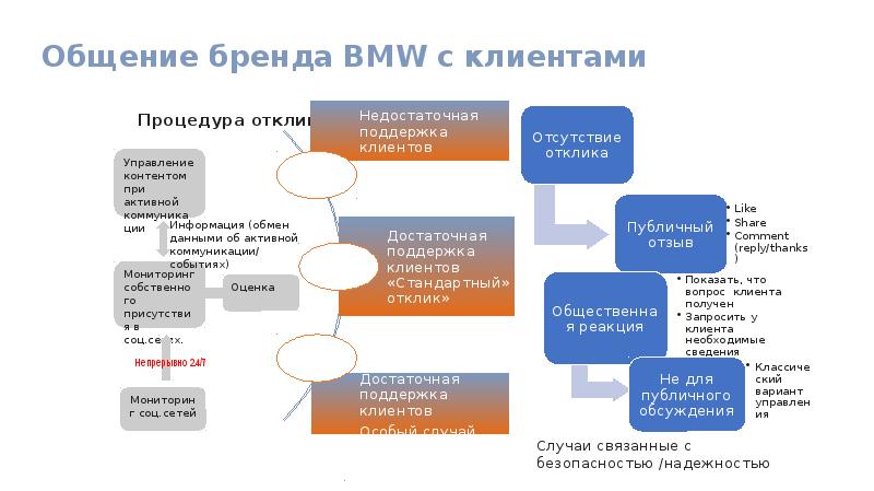Общение бренда BMW с клиентами