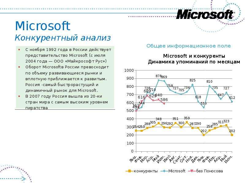 Microsoft Конкурентный анализ