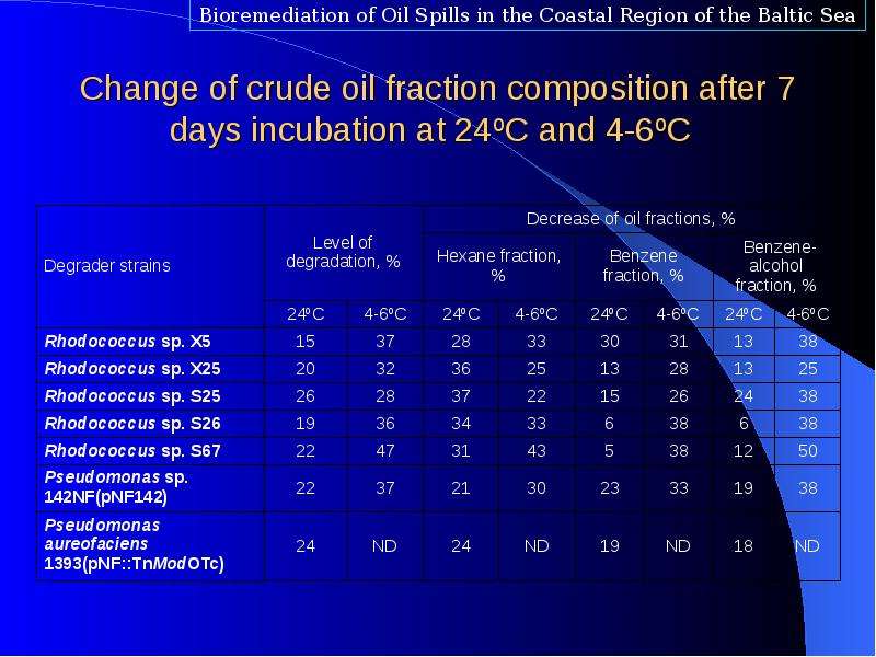 Change of crude oil fraction