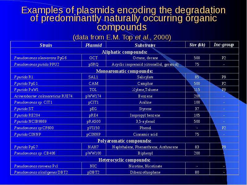 Examples of plasmids encoding