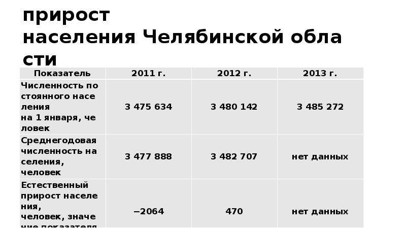 Презентация Численность и естественный прирост населения Челябинской области