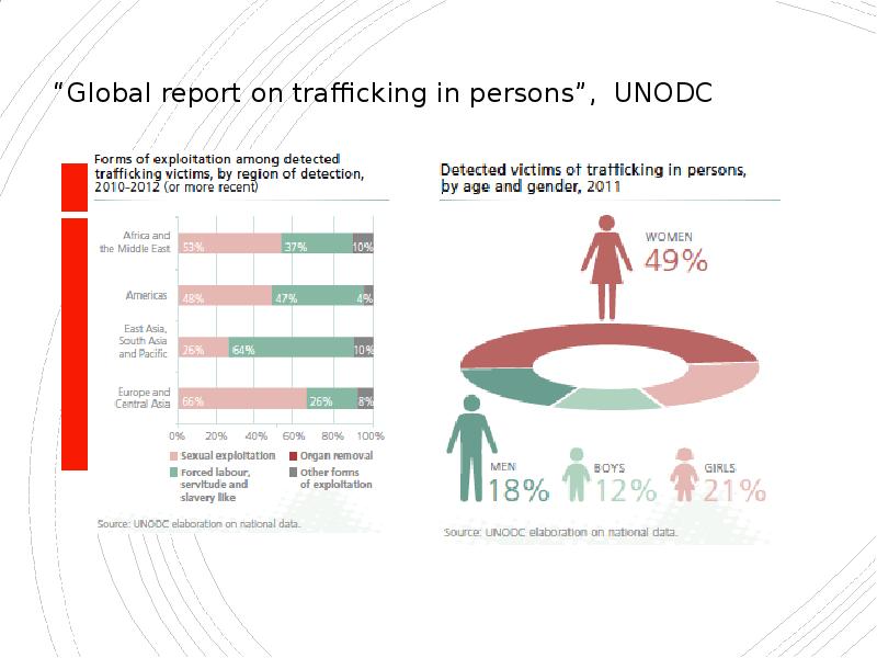Global report on trafficking