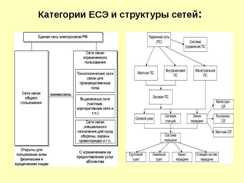 Категории ЕСЭ и структуры
