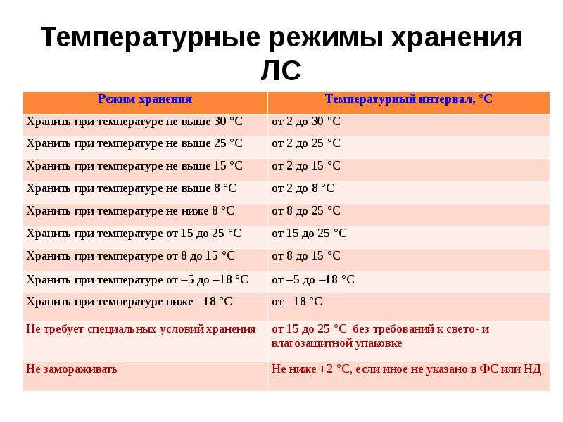 Температурные режимы хранения