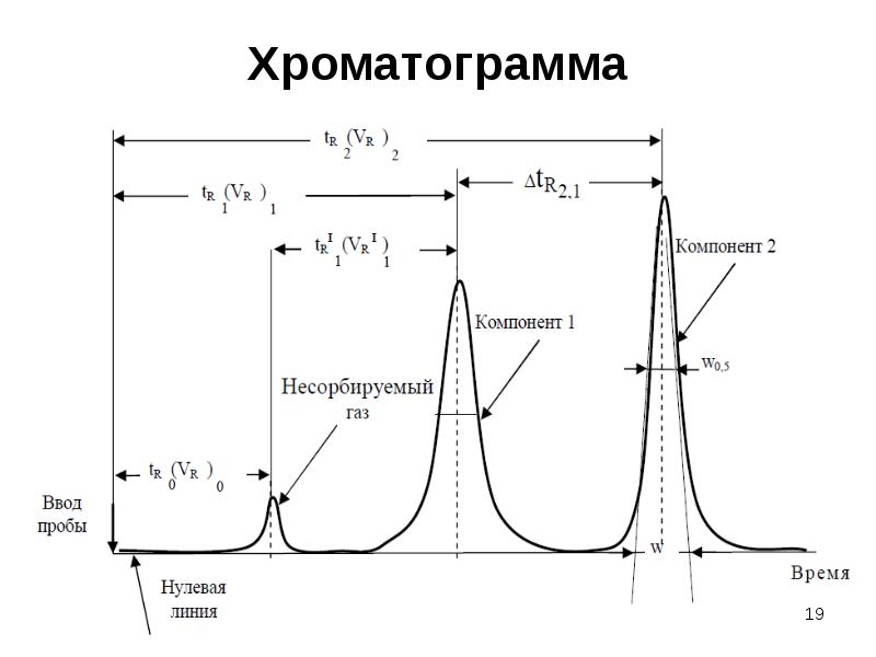Хроматограмма