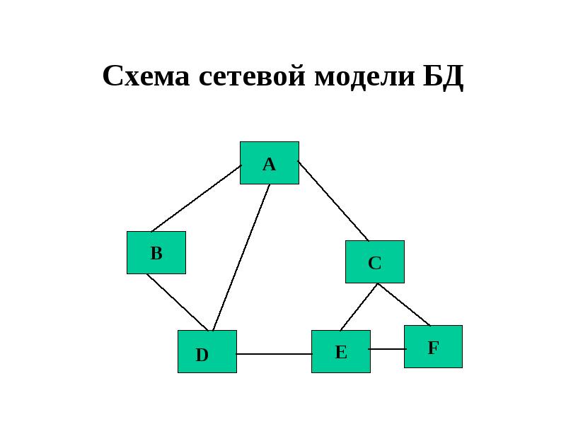 Схема сетевой модели БД