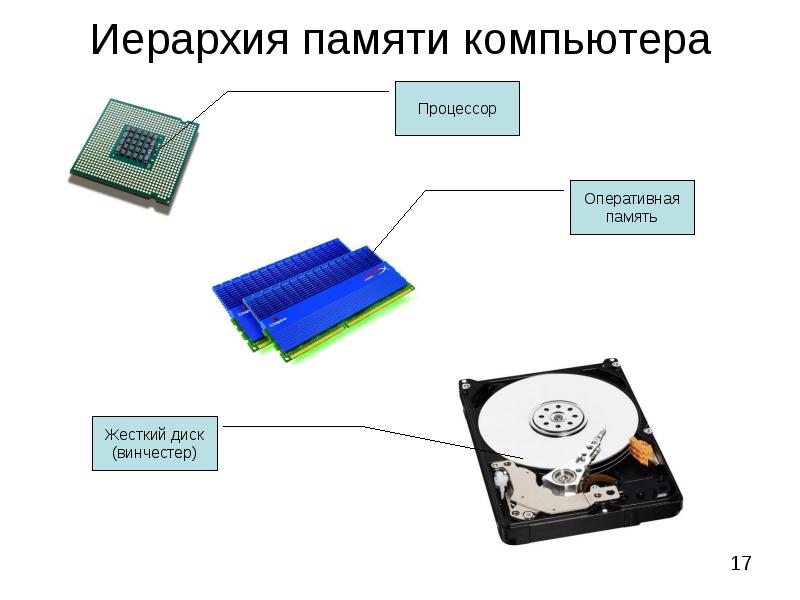 Иерархия памяти компьютера