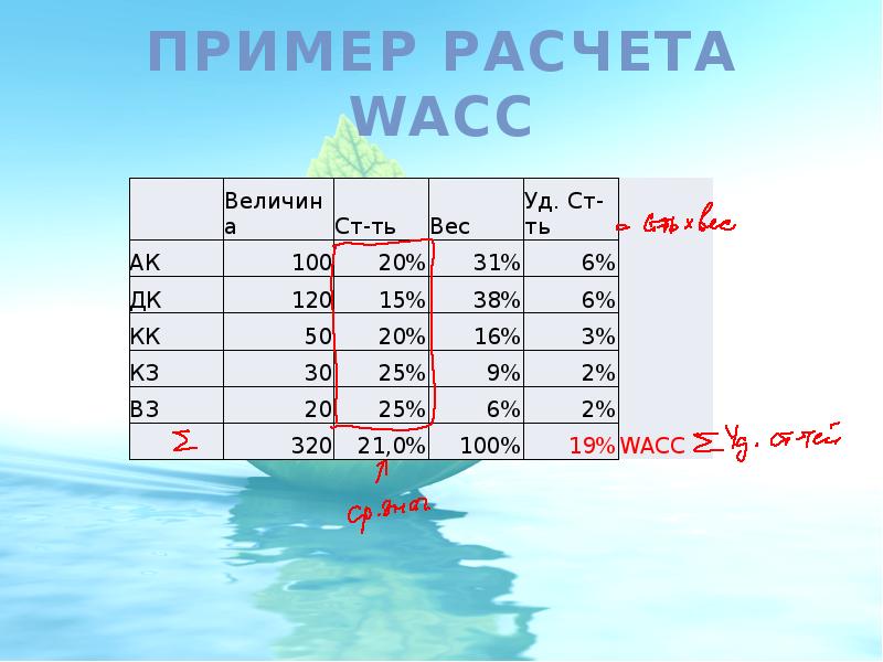 Пример расчета WACC