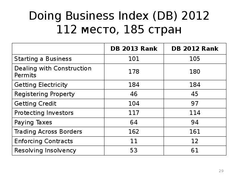 Doing Business Index DB