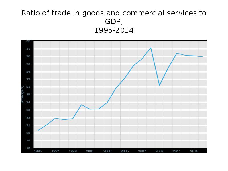 Ratio of trade in goods and