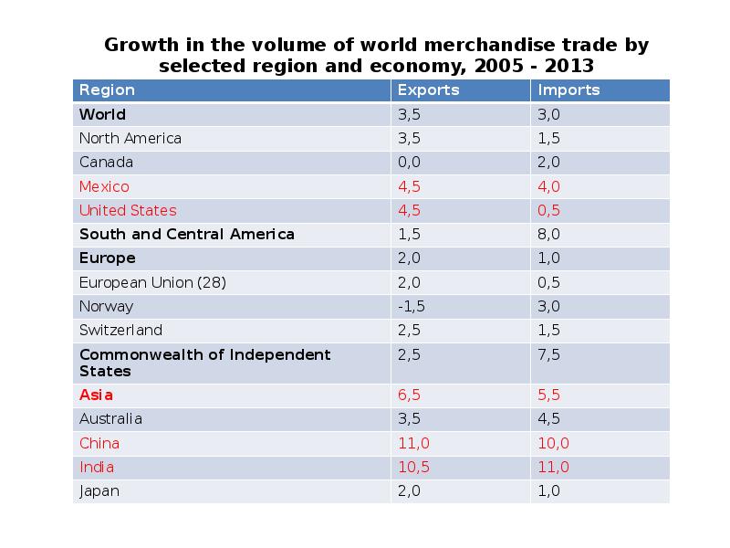 Growth in the volume of world