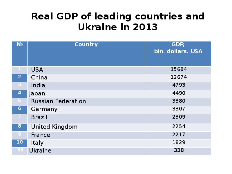 Real GDP of leading countries