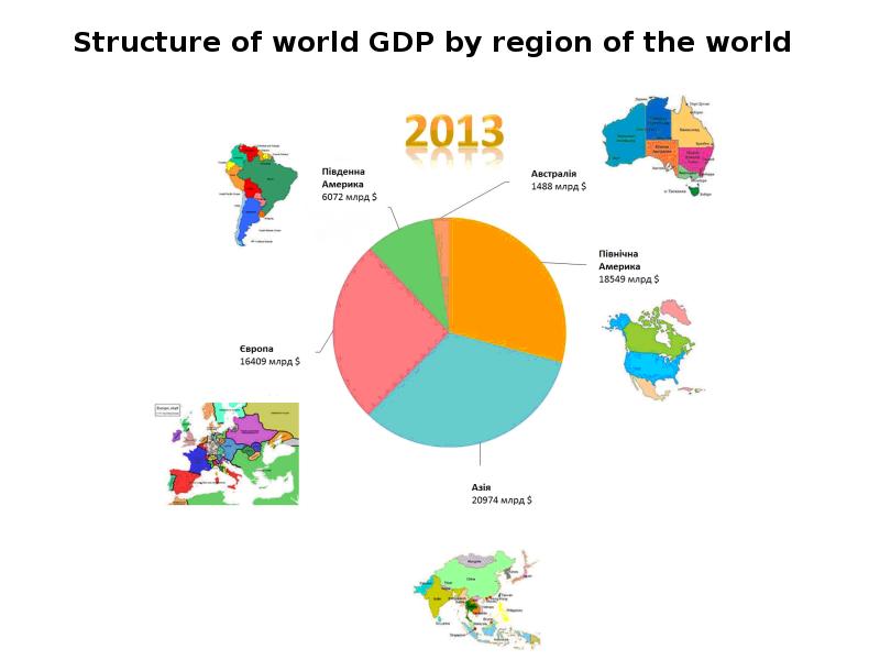 Structure of world GDP by