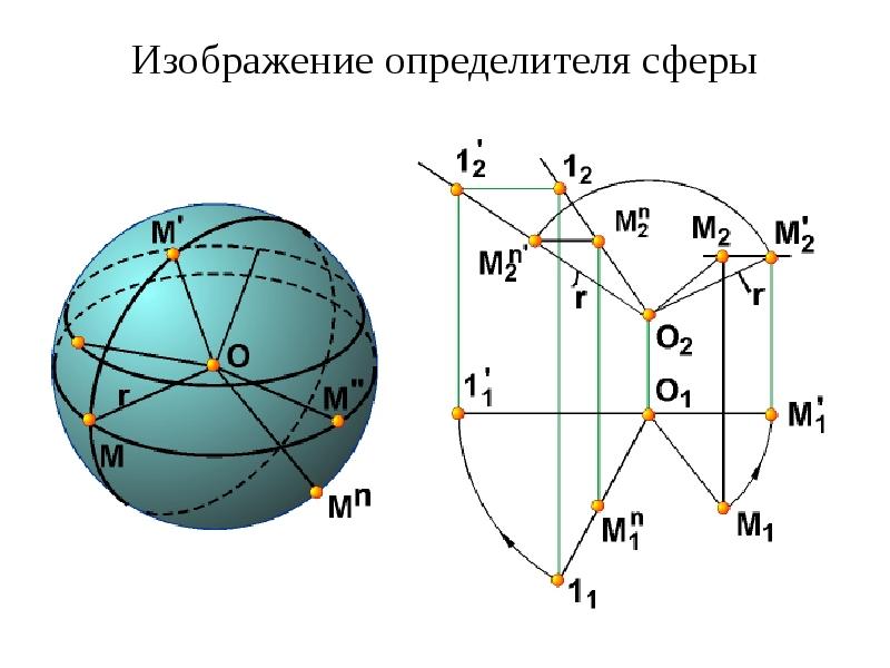 Изображение определителя сферы