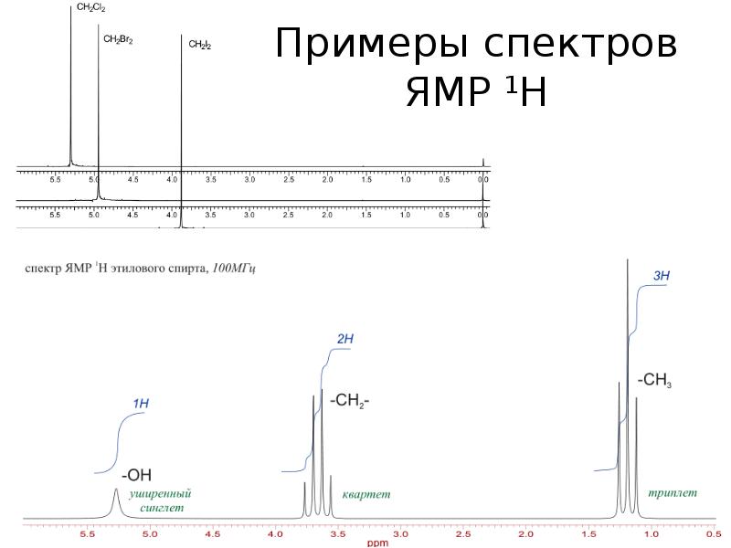 Примеры спектров ЯМР Н