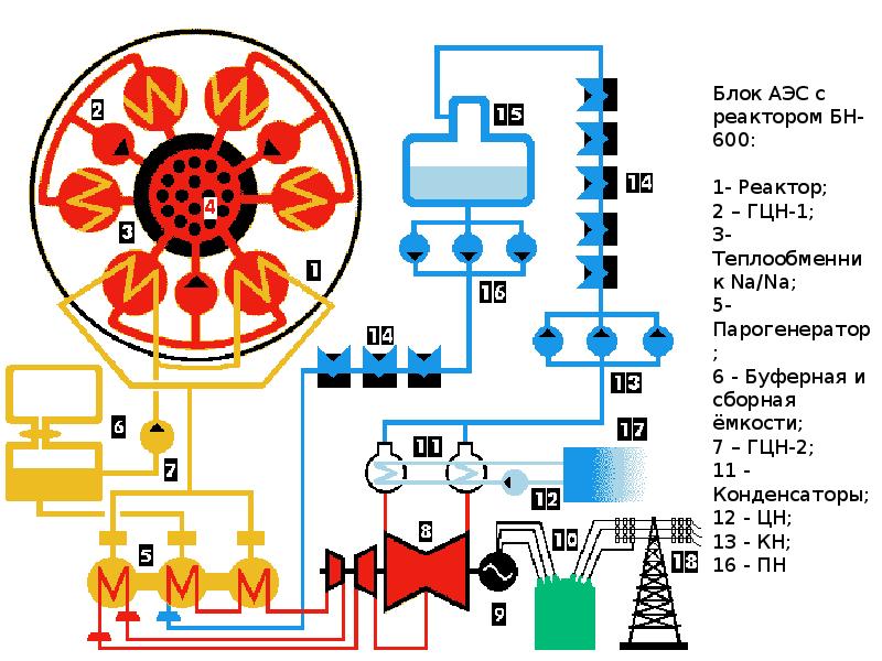 Блок АЭС с реактором БН- Блок