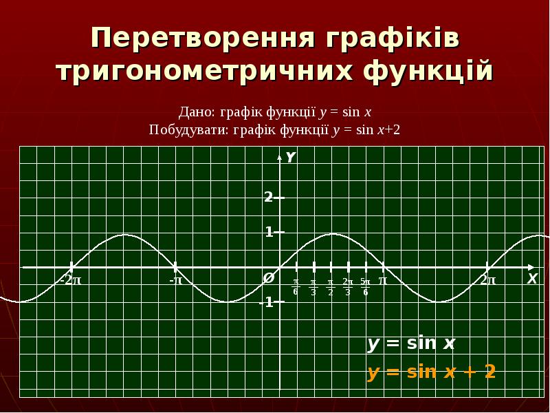 Презентация Перетворення графіків тригонометричних функцій