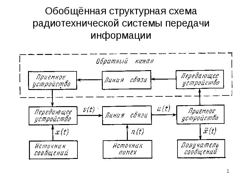 Презентация Обобщённая структурная схема радиотехнической системы передачи информации
