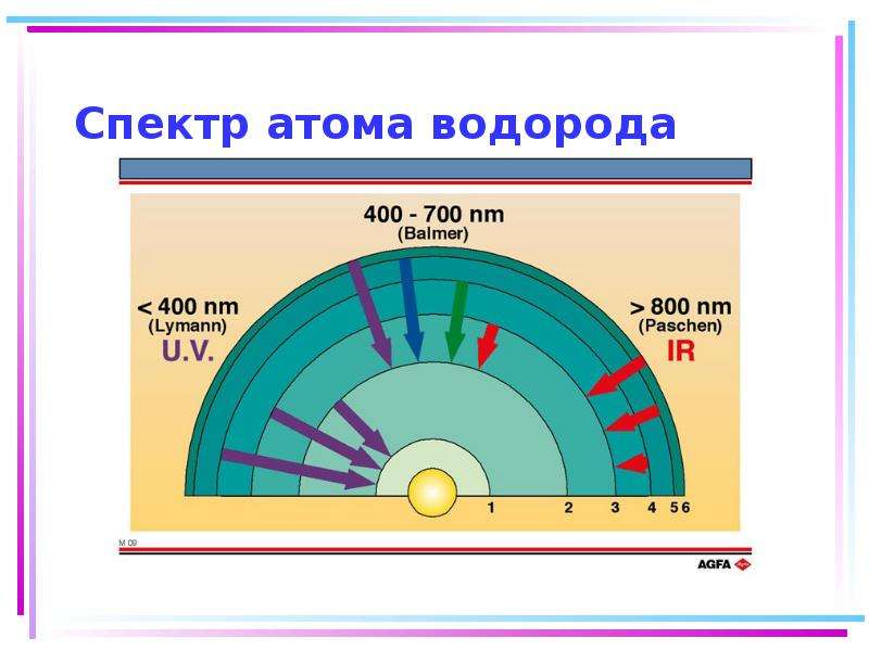 Спектр атома водорода
